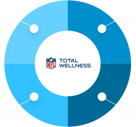 NFL Total Wellness model. Broken up into four primary approaches.